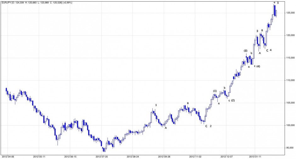 Analiza techniczna i prognozy dla EURJPY; Notowania dzienne; Kwiecień 2012 - luty 2013; Źródło: stooq.pl