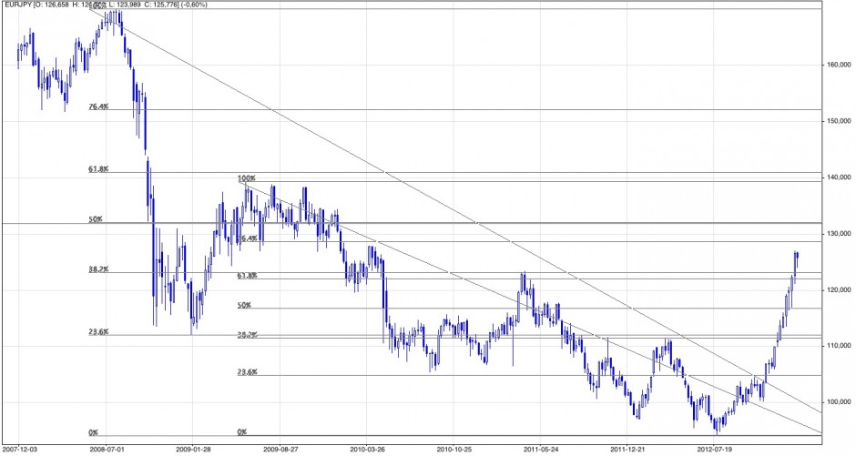 Analiza techniczna i prognozy dla EURJPY; Notowania dzienne; Kwiecień 2012 - luty 2013; Źródło: stooq.pl