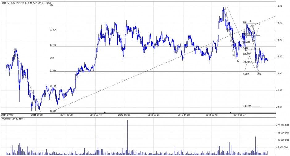 Analiza techniczna i prognozy dla Synthos