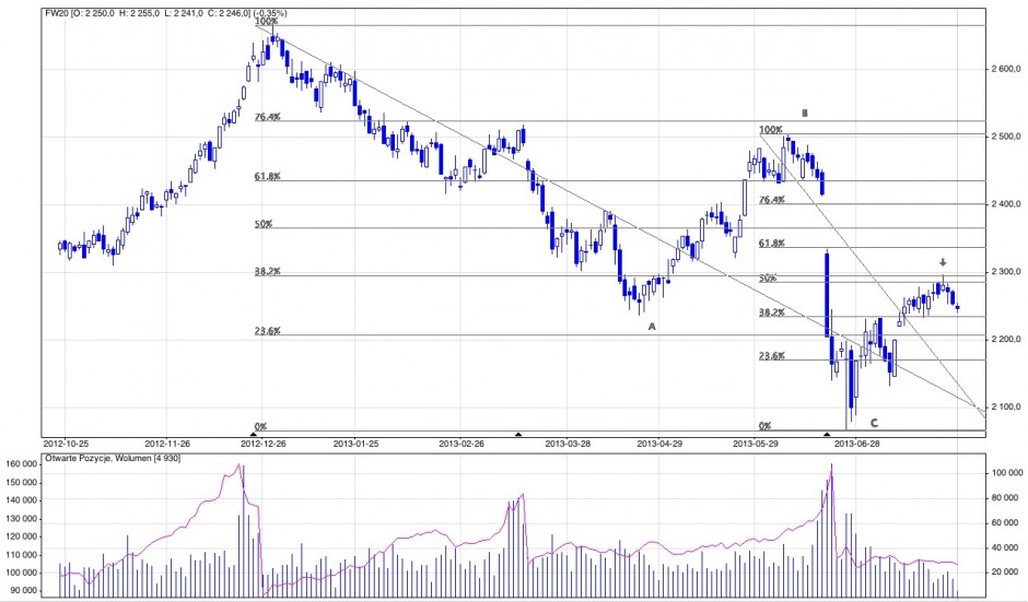 Analiza techniczna i prognozy dla kontraktów terminowych na WIG20