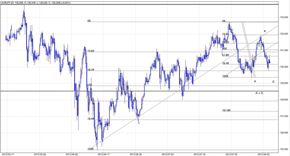 Analiza techniczna i prognozy dla EURJPY