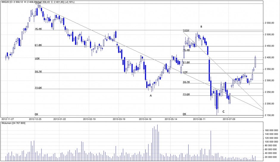 Analiza techniczna i prognozy dla WIG20