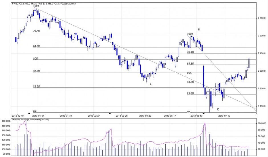 Analiza techniczna i prognozy dla kontraktów terminowych na WIG20Analiza techniczna i prognozy dla kontraktów terminowych na WIG20