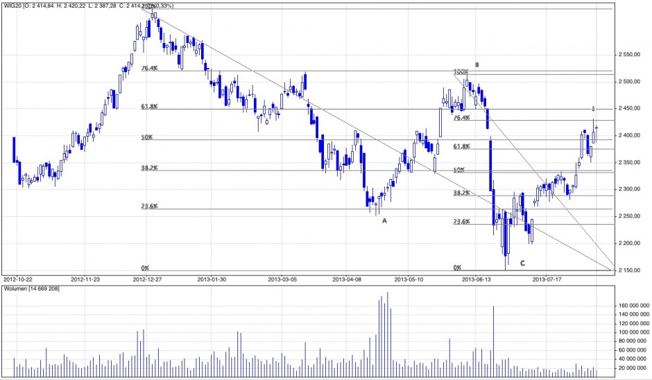 Analiza techniczna i prognozy dla WIG20