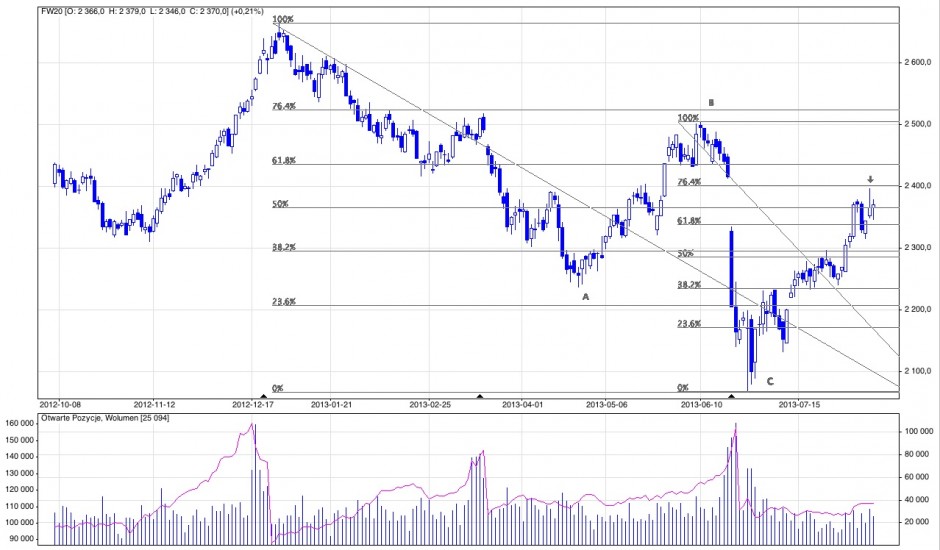 Analiza techniczna i prognozy dla kontraktów terminowych na WIG20