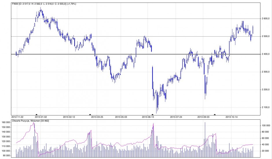 Analiza techniczna i prognozy dla kontraktów terminowych na WIG20
