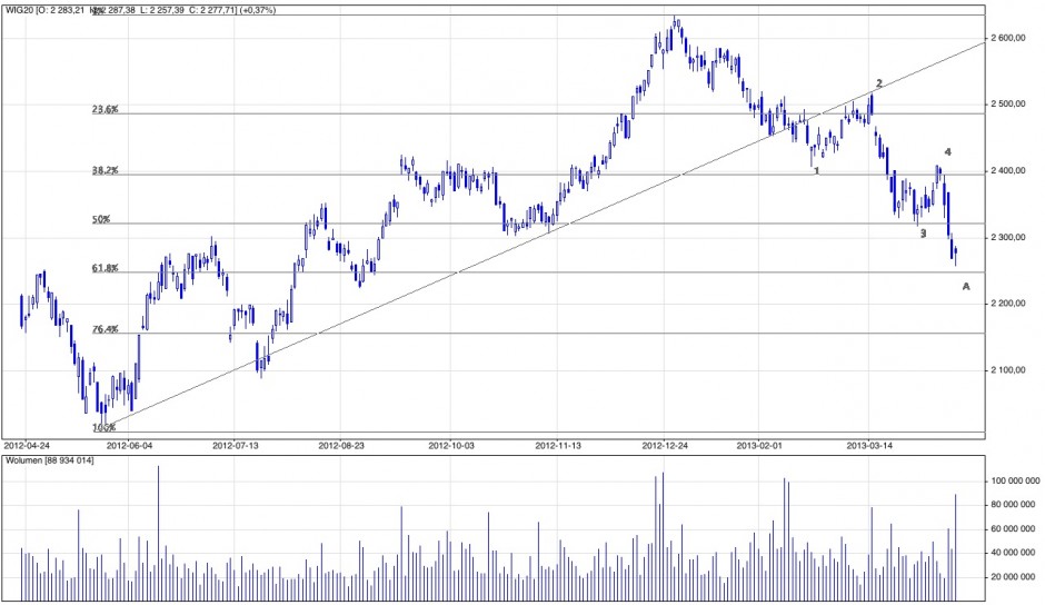 Analiza techniczna i prognozy dla WIG20; Notowania dzienne; Maj 2012 – kwiecień 2013; Źródło: stooq.pl