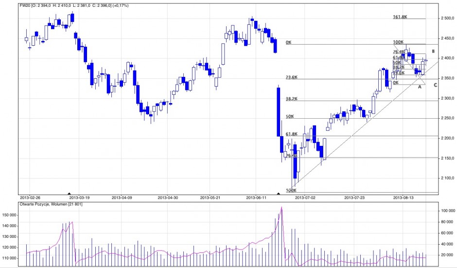 Analiza techniczna i prognozy dla kontraktów terminowych na WIG20