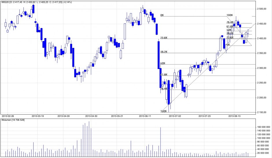 Analiza techniczna i prognozy dla WIG20